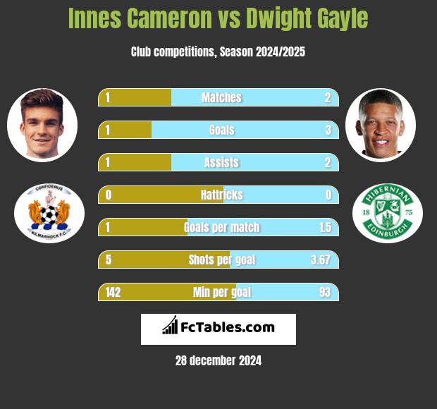 Innes Cameron vs Dwight Gayle h2h player stats