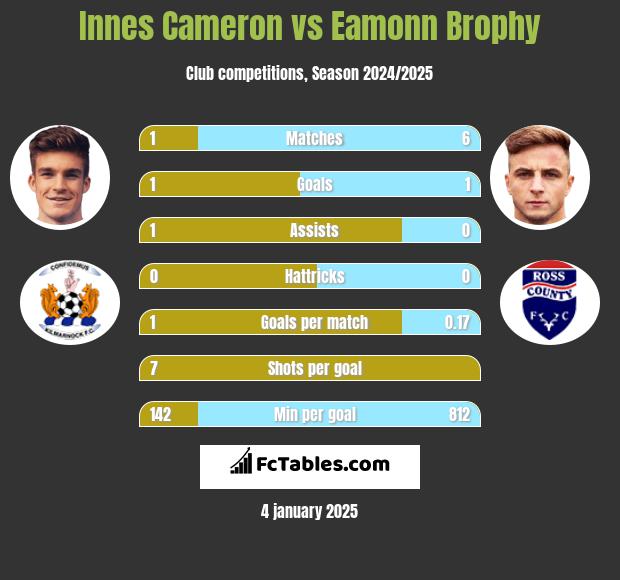 Innes Cameron vs Eamonn Brophy h2h player stats