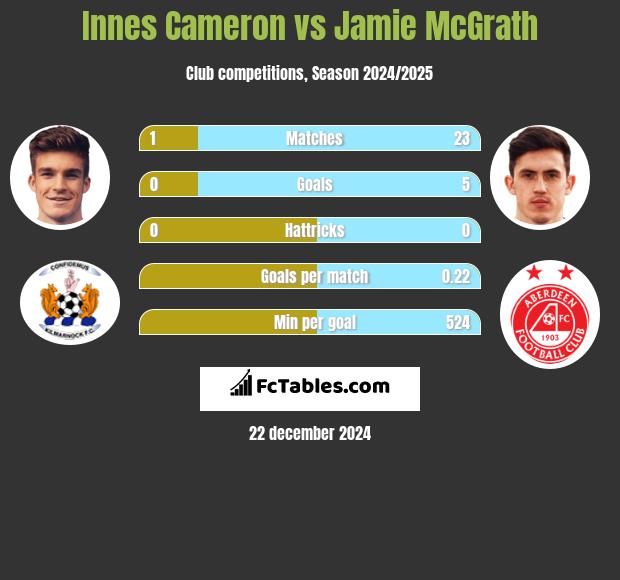 Innes Cameron vs Jamie McGrath h2h player stats