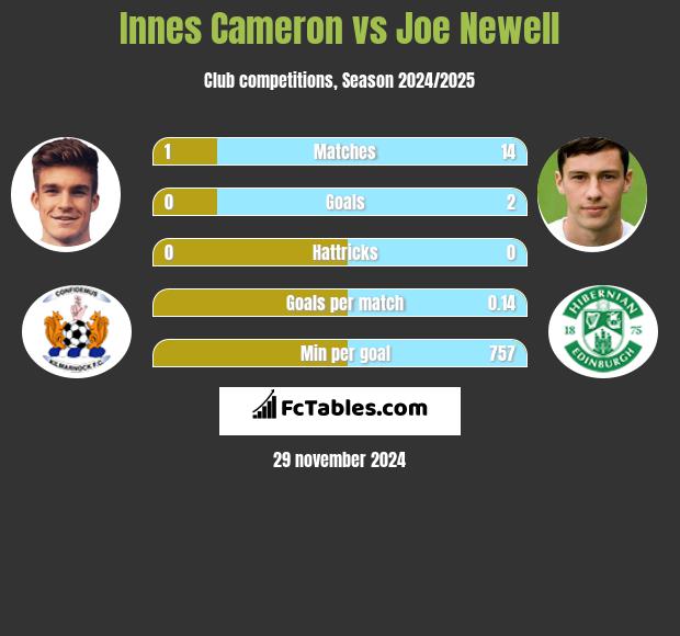 Innes Cameron vs Joe Newell h2h player stats