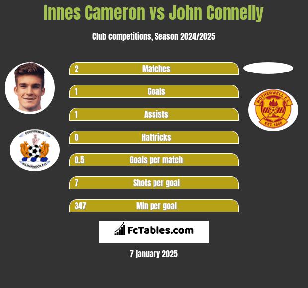 Innes Cameron vs John Connelly h2h player stats