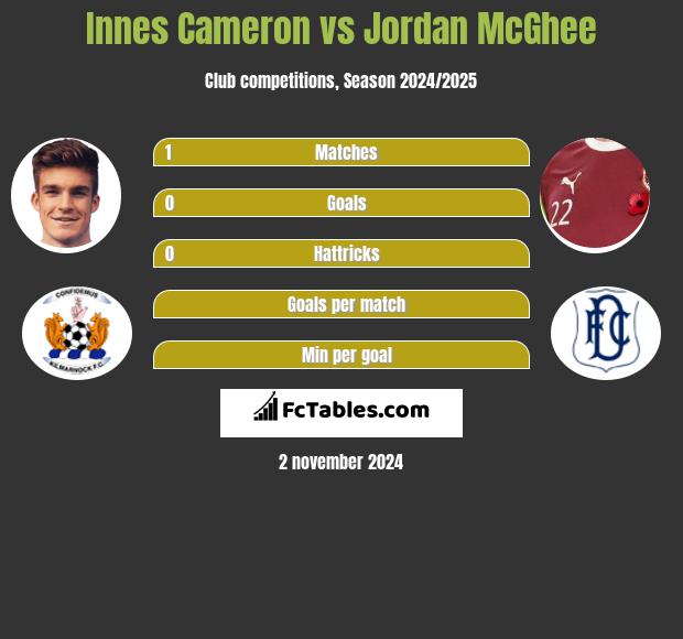 Innes Cameron vs Jordan McGhee h2h player stats