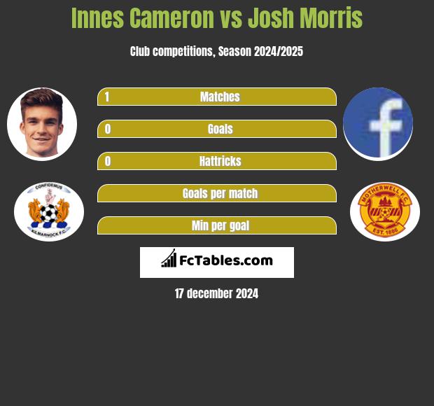 Innes Cameron vs Josh Morris h2h player stats