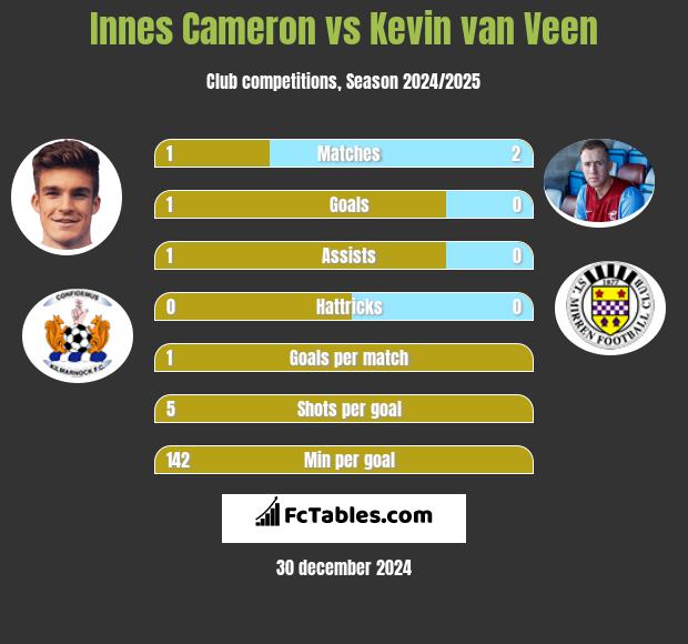 Innes Cameron vs Kevin van Veen h2h player stats