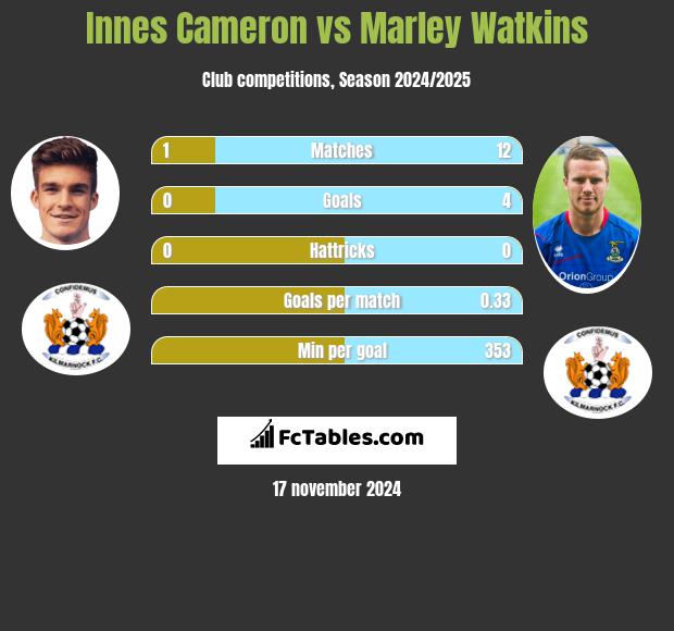 Innes Cameron vs Marley Watkins h2h player stats