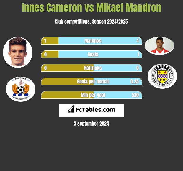 Innes Cameron vs Mikael Mandron h2h player stats