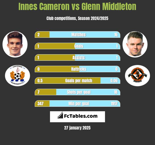 Innes Cameron vs Glenn Middleton h2h player stats