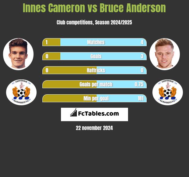 Innes Cameron vs Bruce Anderson h2h player stats