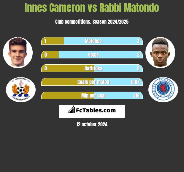 Innes Cameron vs Rabbi Matondo h2h player stats