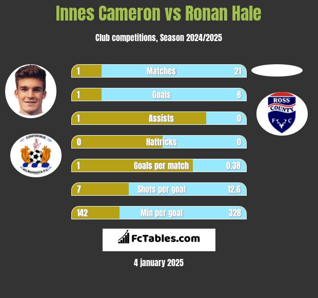 Innes Cameron vs Ronan Hale h2h player stats