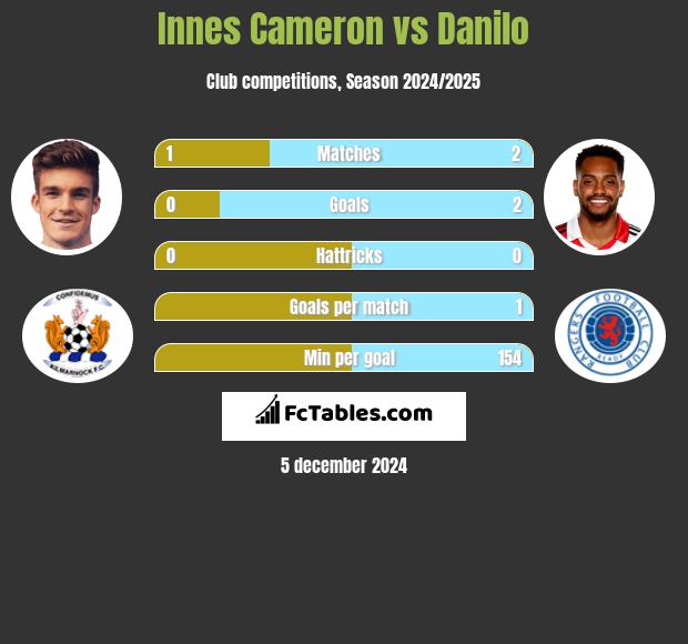 Innes Cameron vs Danilo h2h player stats