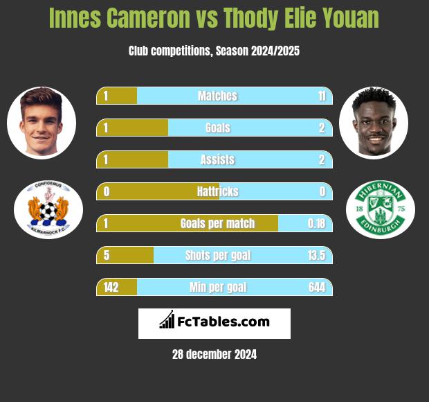 Innes Cameron vs Thody Elie Youan h2h player stats