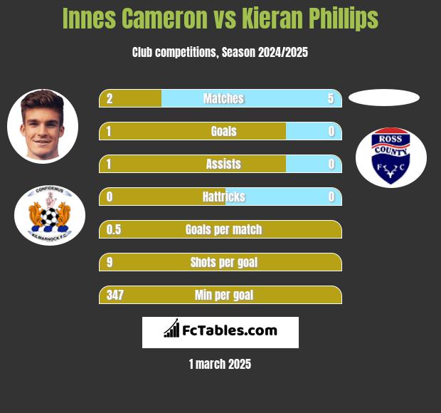 Innes Cameron vs Kieran Phillips h2h player stats