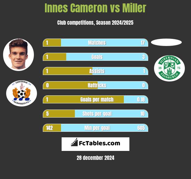 Innes Cameron vs Miller h2h player stats