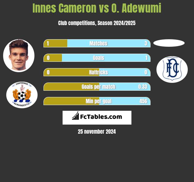 Innes Cameron vs O. Adewumi h2h player stats