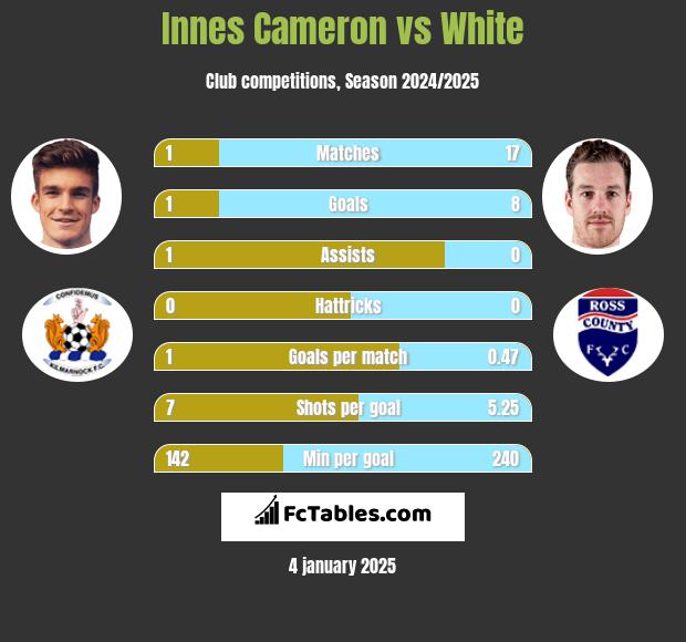 Innes Cameron vs White h2h player stats