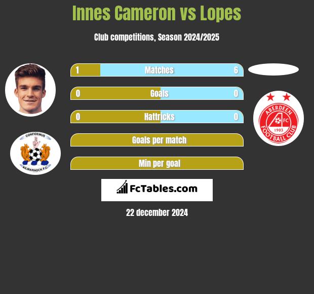 Innes Cameron vs Lopes h2h player stats