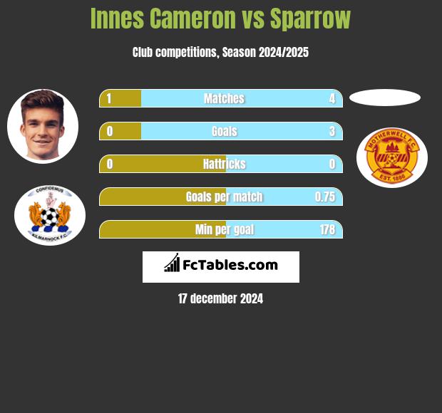 Innes Cameron vs Sparrow h2h player stats