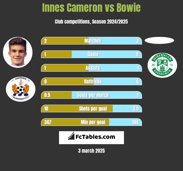 Innes Cameron vs Bowie h2h player stats