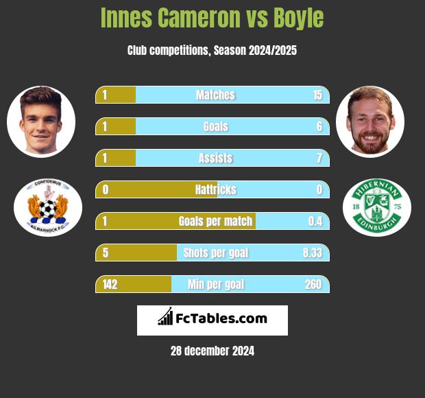 Innes Cameron vs Boyle h2h player stats