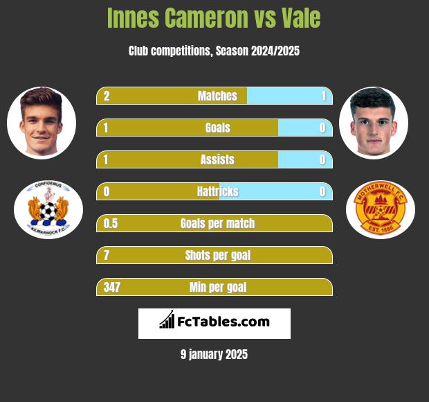 Innes Cameron vs Vale h2h player stats