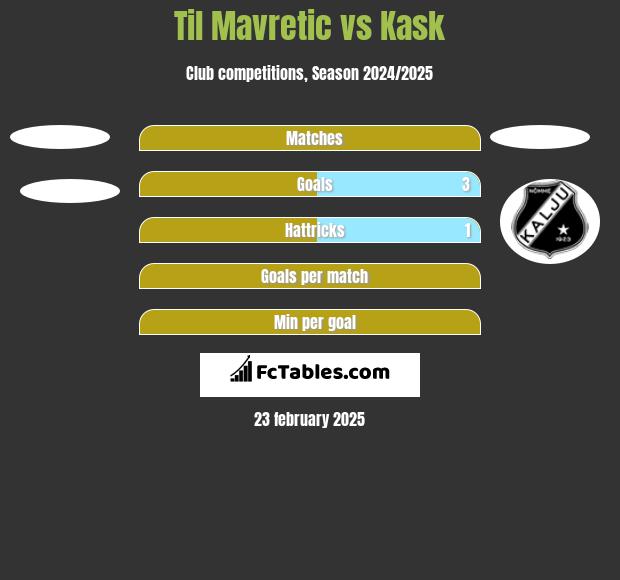 Til Mavretic vs Kask h2h player stats