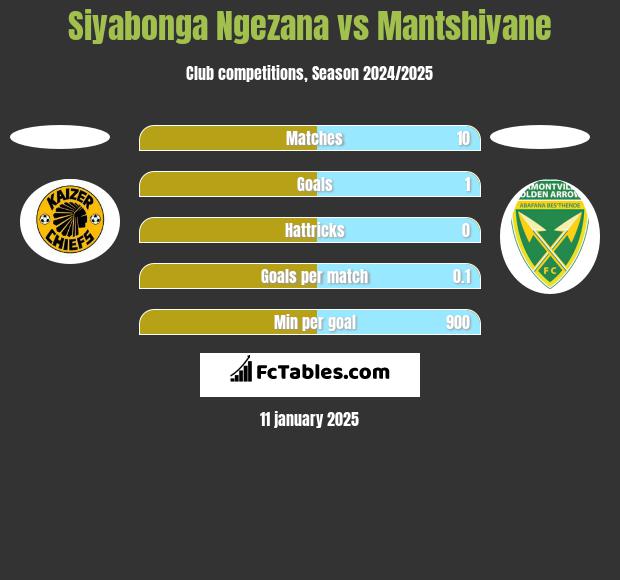 Siyabonga Ngezana vs Mantshiyane h2h player stats