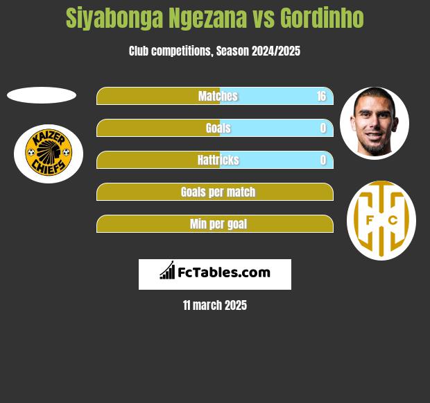 Siyabonga Ngezana vs Gordinho h2h player stats