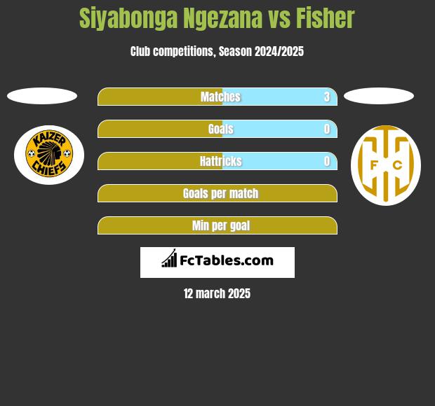 Siyabonga Ngezana vs Fisher h2h player stats