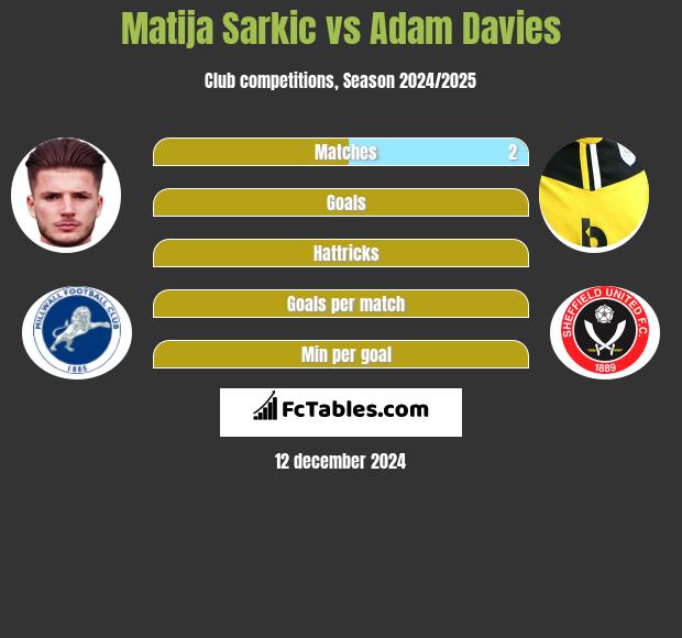 Matija Sarkic vs Adam Davies h2h player stats