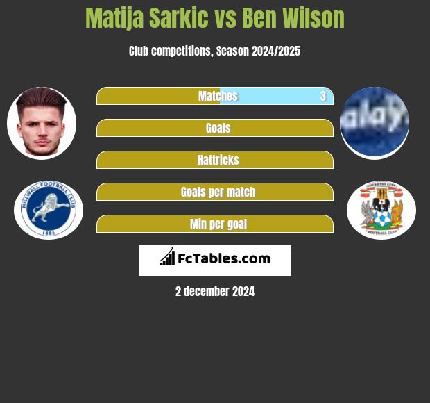 Matija Sarkic vs Ben Wilson h2h player stats