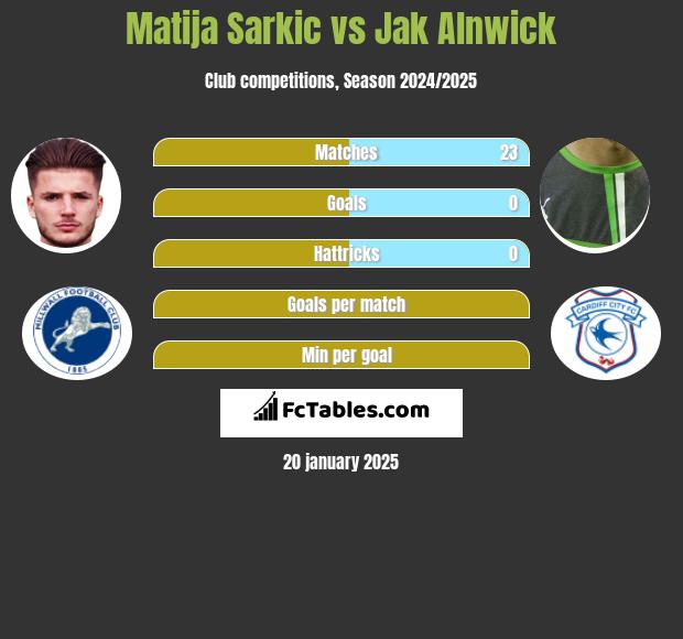 Matija Sarkic vs Jak Alnwick h2h player stats