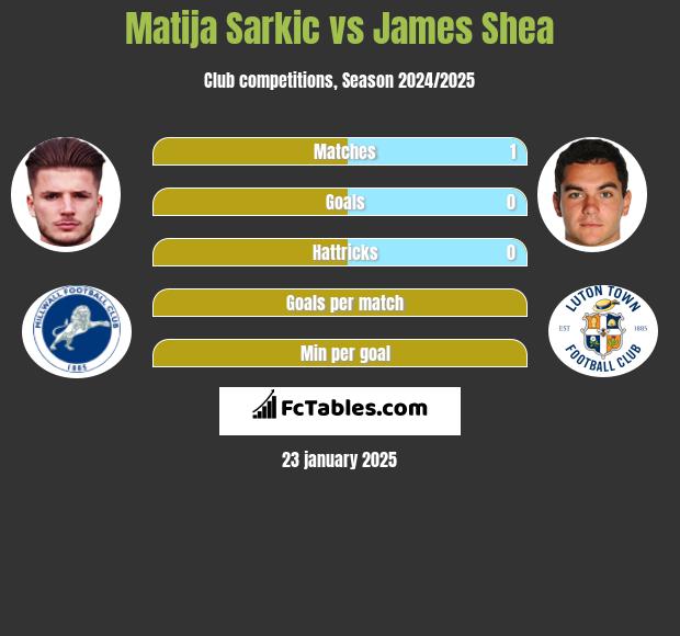 Matija Sarkic vs James Shea h2h player stats