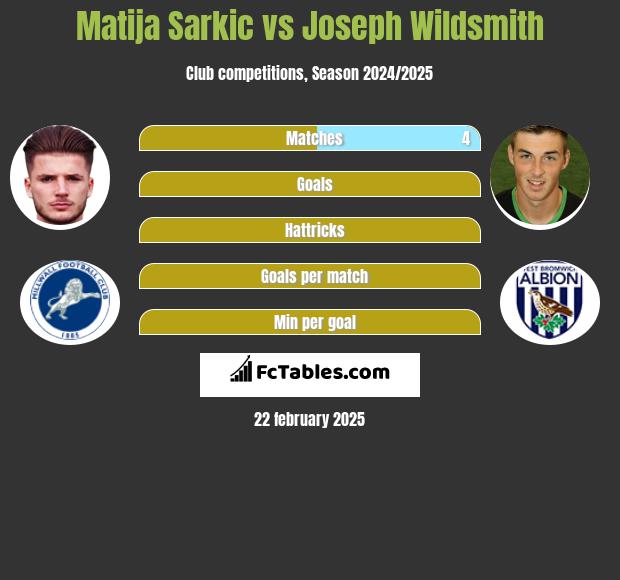 Matija Sarkic vs Joseph Wildsmith h2h player stats