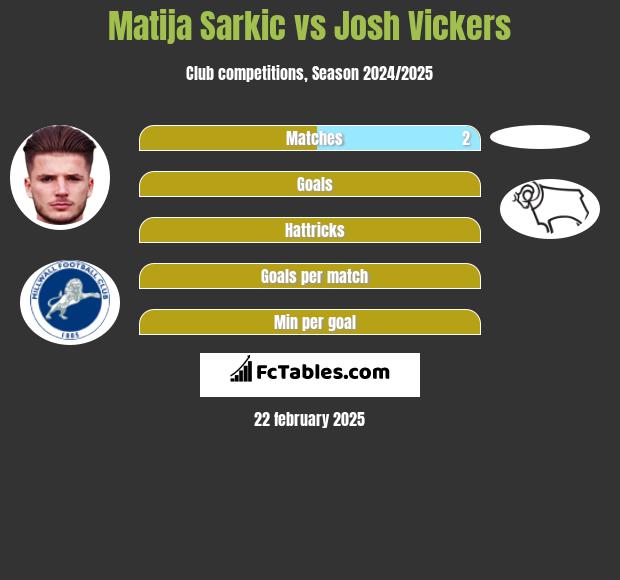 Matija Sarkic vs Josh Vickers h2h player stats