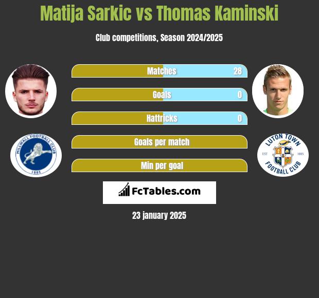 Matija Sarkic vs Thomas Kaminski h2h player stats