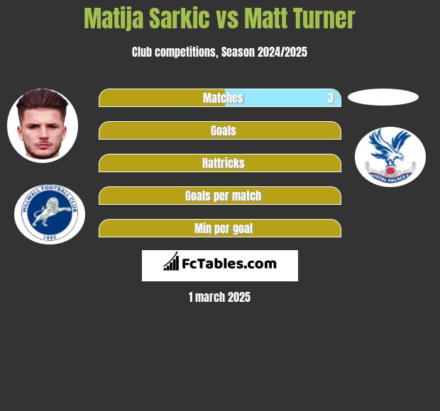 Matija Sarkic vs Matt Turner h2h player stats