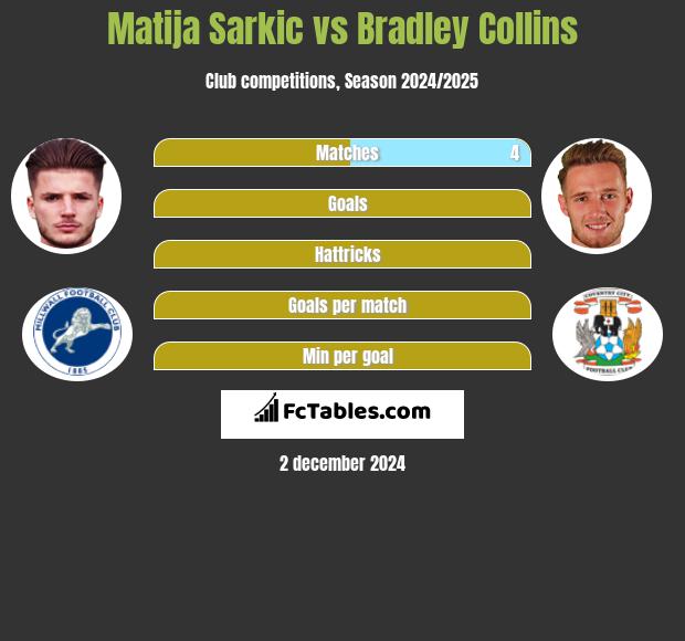 Matija Sarkic vs Bradley Collins h2h player stats