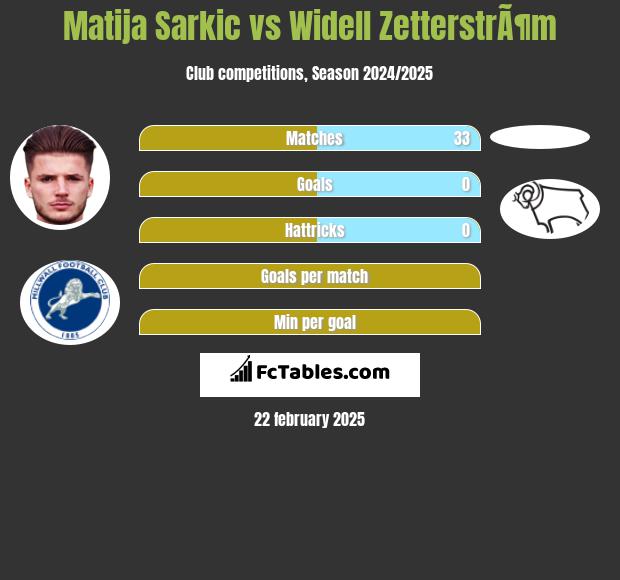 Matija Sarkic vs Widell ZetterstrÃ¶m h2h player stats