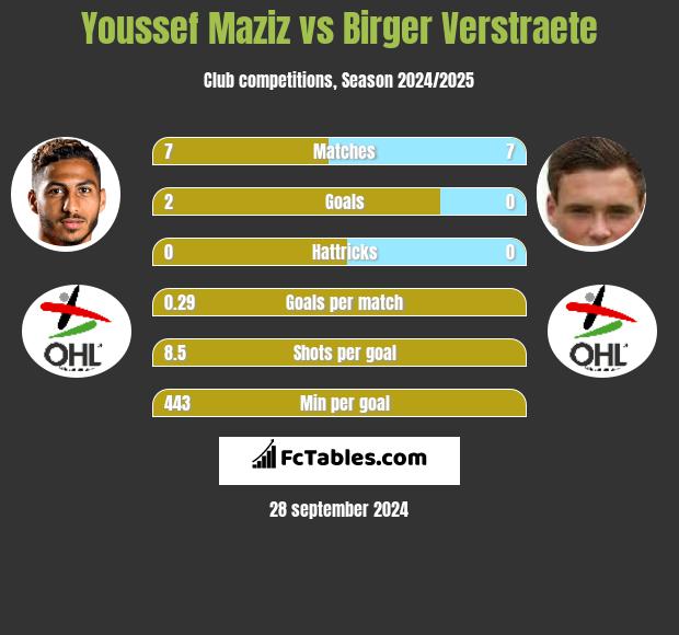 Youssef Maziz vs Birger Verstraete h2h player stats