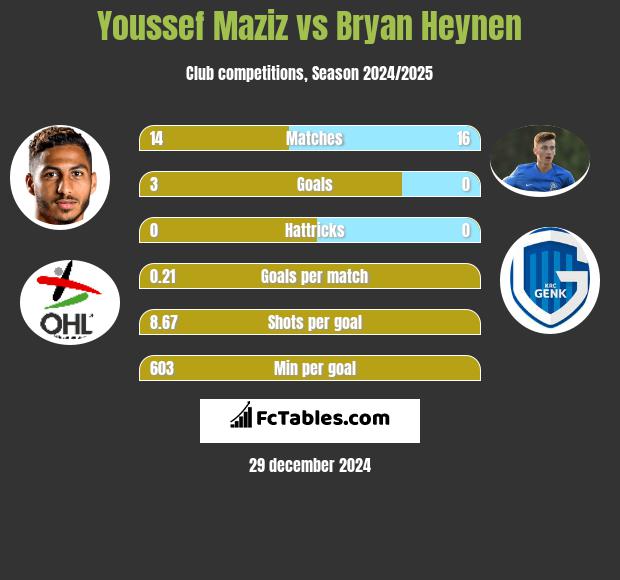 Youssef Maziz vs Bryan Heynen h2h player stats