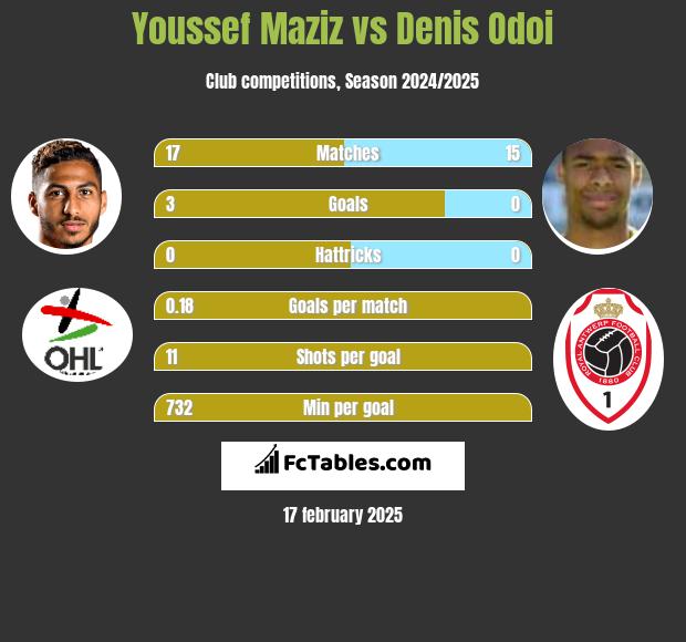 Youssef Maziz vs Denis Odoi h2h player stats