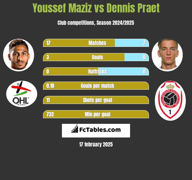 Youssef Maziz vs Dennis Praet h2h player stats