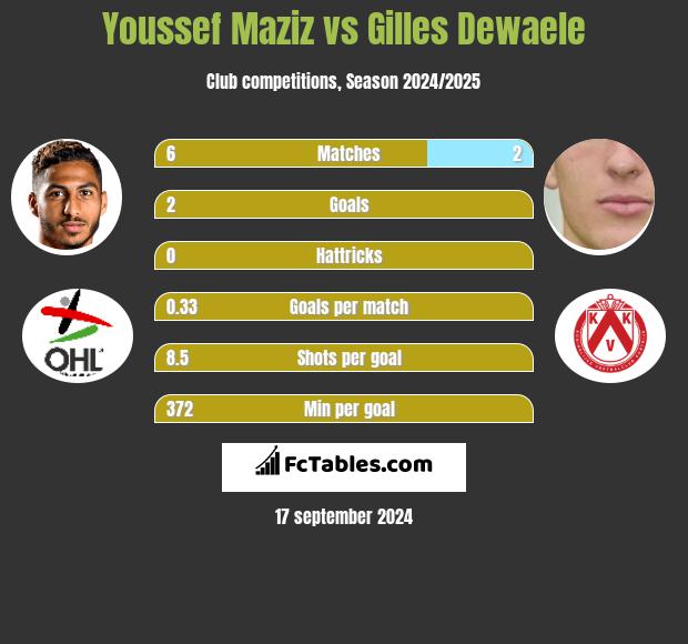 Youssef Maziz vs Gilles Dewaele h2h player stats