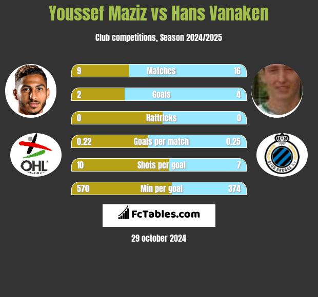 Youssef Maziz vs Hans Vanaken h2h player stats