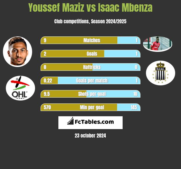 Youssef Maziz vs Isaac Mbenza h2h player stats