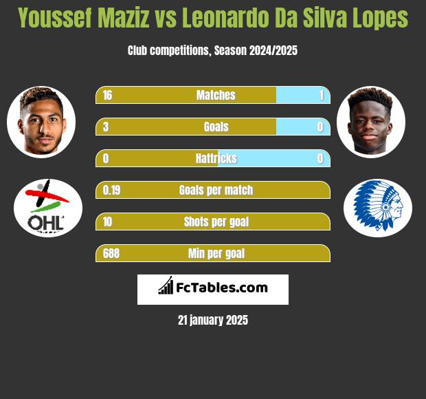 Youssef Maziz vs Leonardo Da Silva Lopes h2h player stats