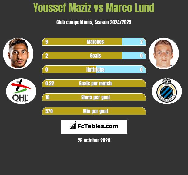 Youssef Maziz vs Marco Lund h2h player stats