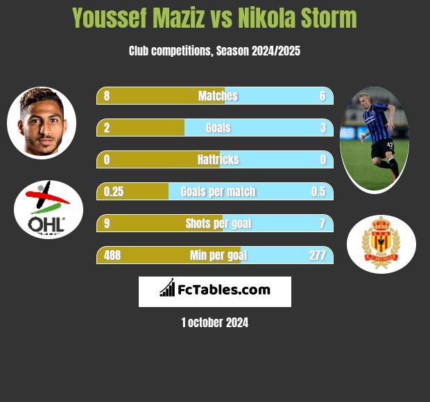 Youssef Maziz vs Nikola Storm h2h player stats