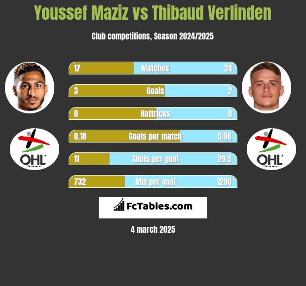 Youssef Maziz vs Thibaud Verlinden h2h player stats